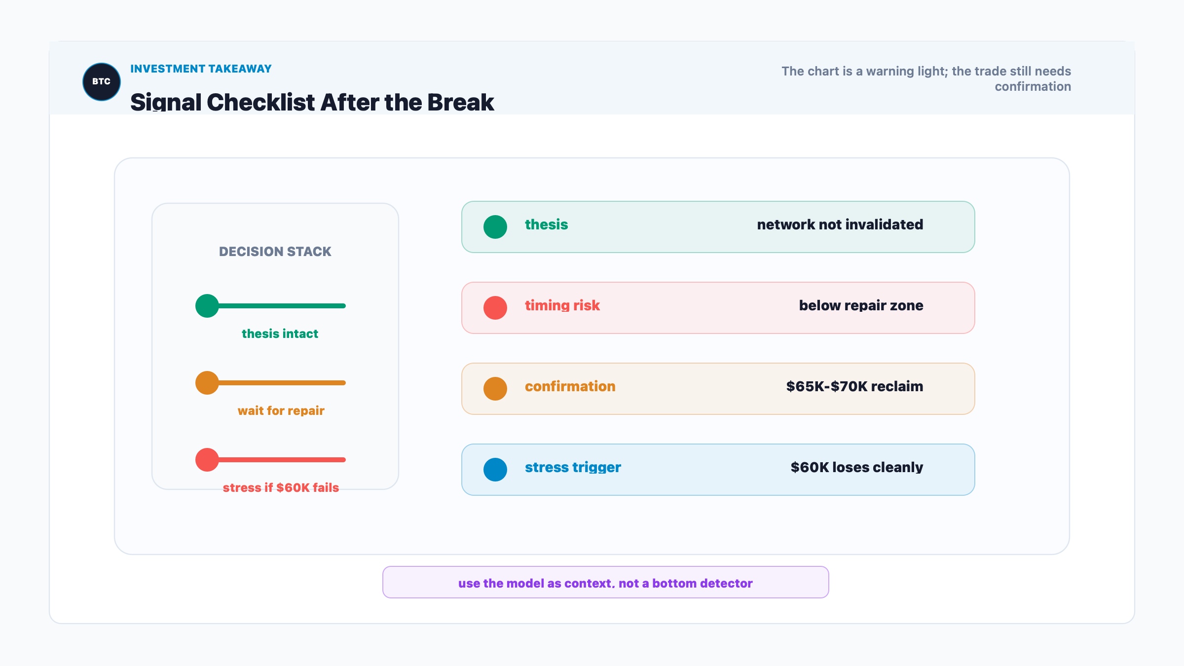 Bitcoin investment checklist separating thesis, timing risk, repair confirmation and stress triggers