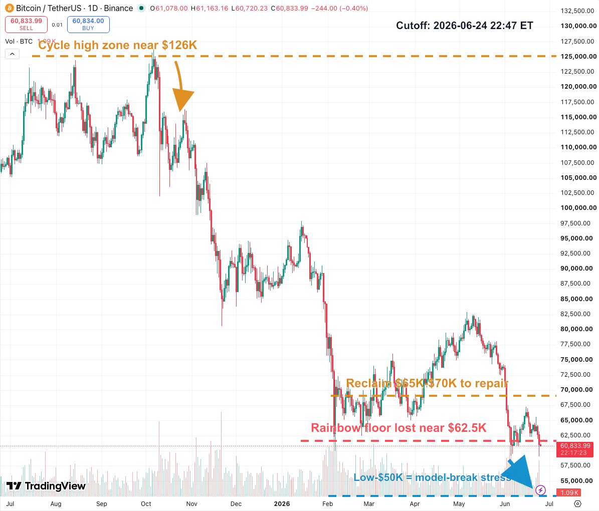 BTCUSDT daily K-line chart showing Bitcoin breaking below the Rainbow Chart floor near $62.5K with $65K-$70K repair zone and low-$50K stress risk