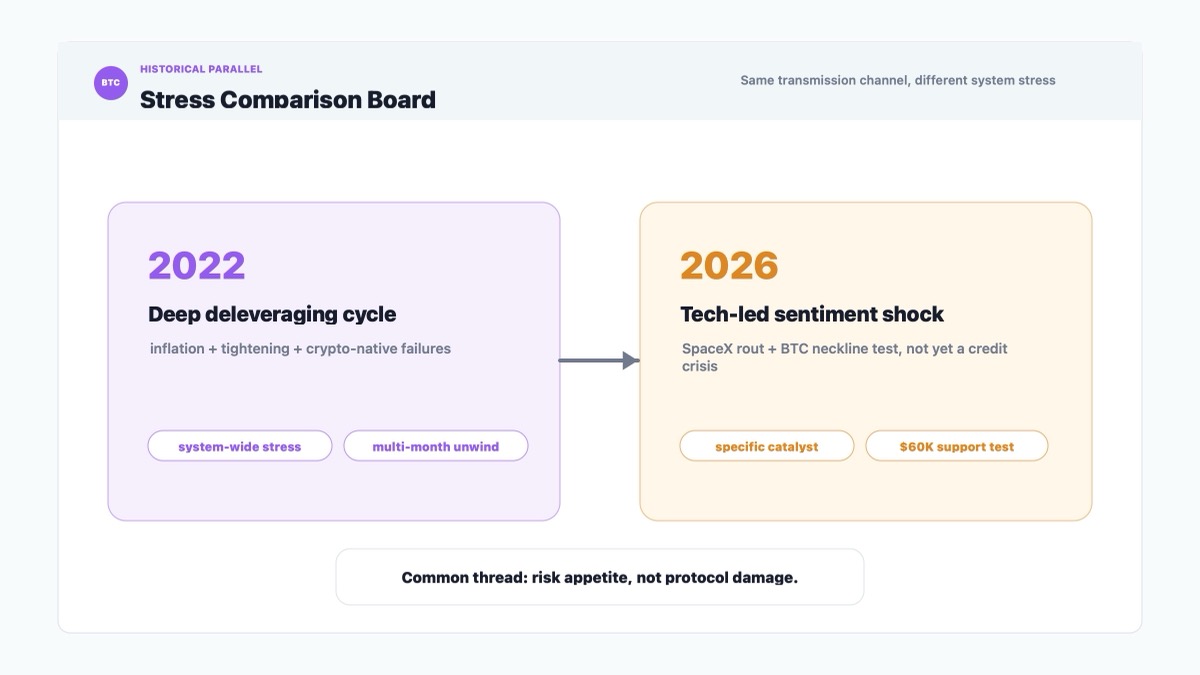 Bitcoin historical stress comparison showing 2022 deleveraging versus 2026 SpaceX shock
