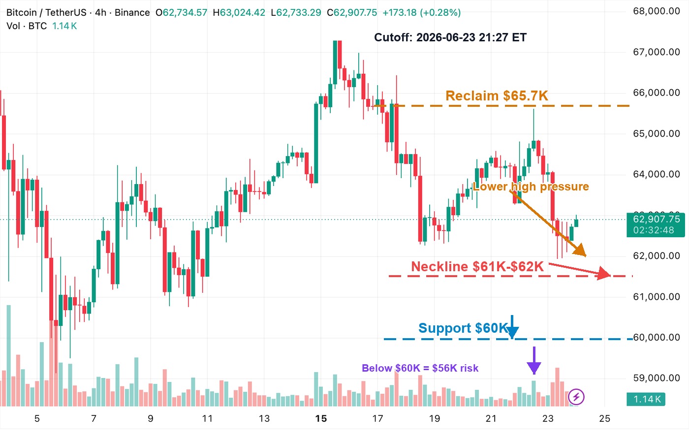 BTCUSDT 4-hour K-line chart showing $65.7K reclaim, $61K-$62K neckline, $60K support and $56K downside risk after SpaceX rout pressure