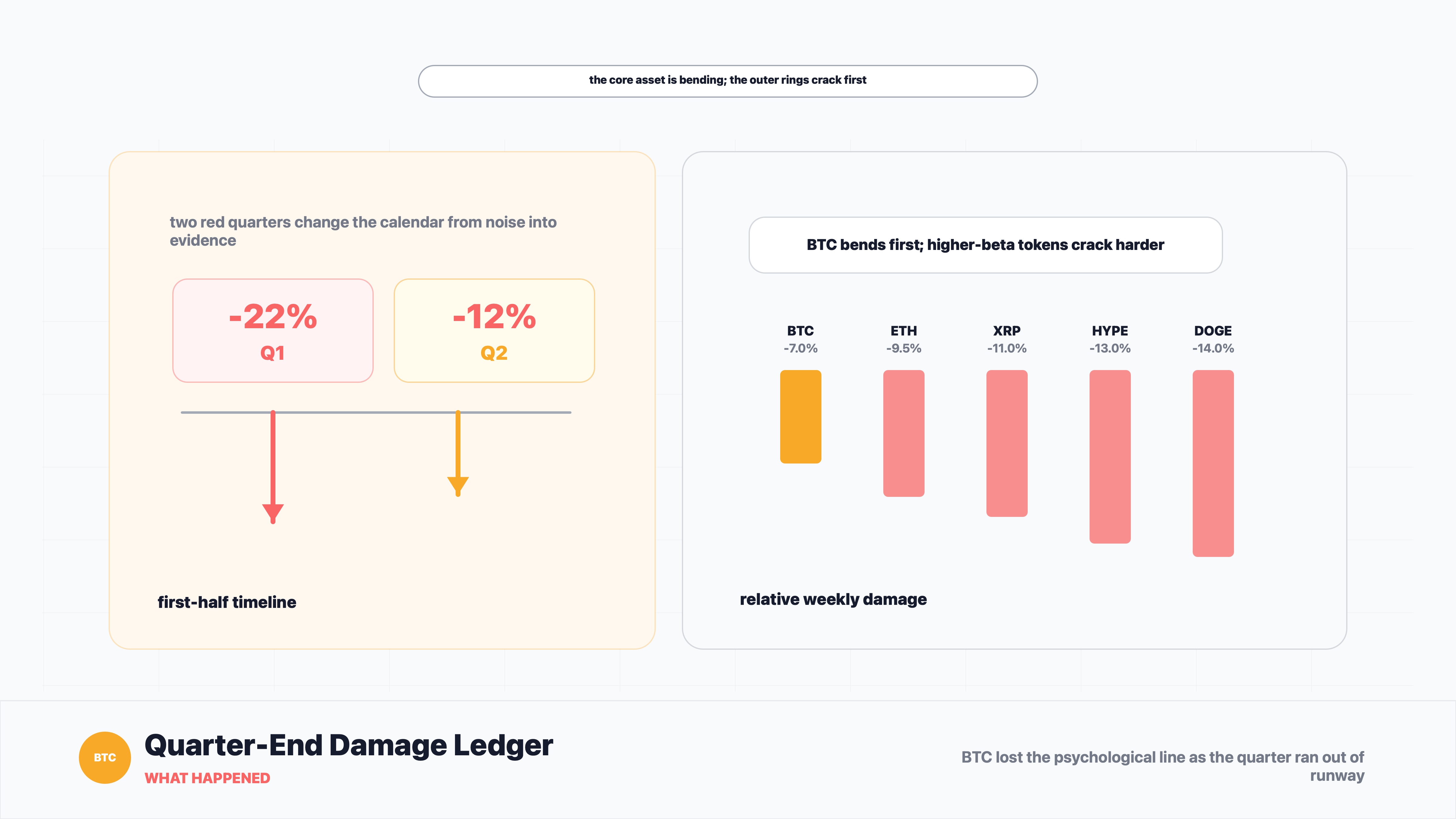 Bitcoin quarter-end loss ledger showing Q1 and Q2 declines with BTC below $60,000