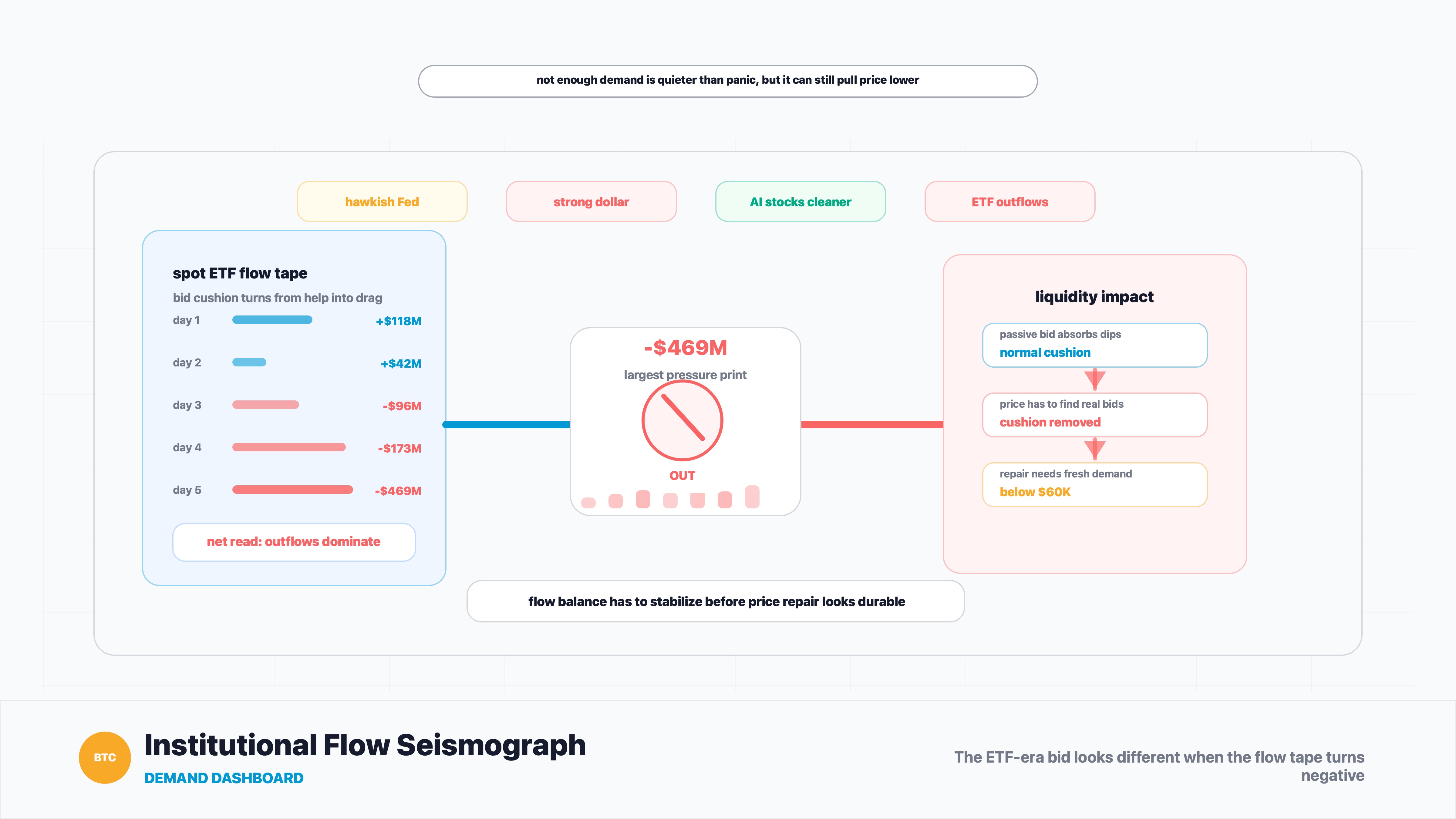 Bitcoin ETF outflow and macro pressure dashboard showing weak demand below $60,000