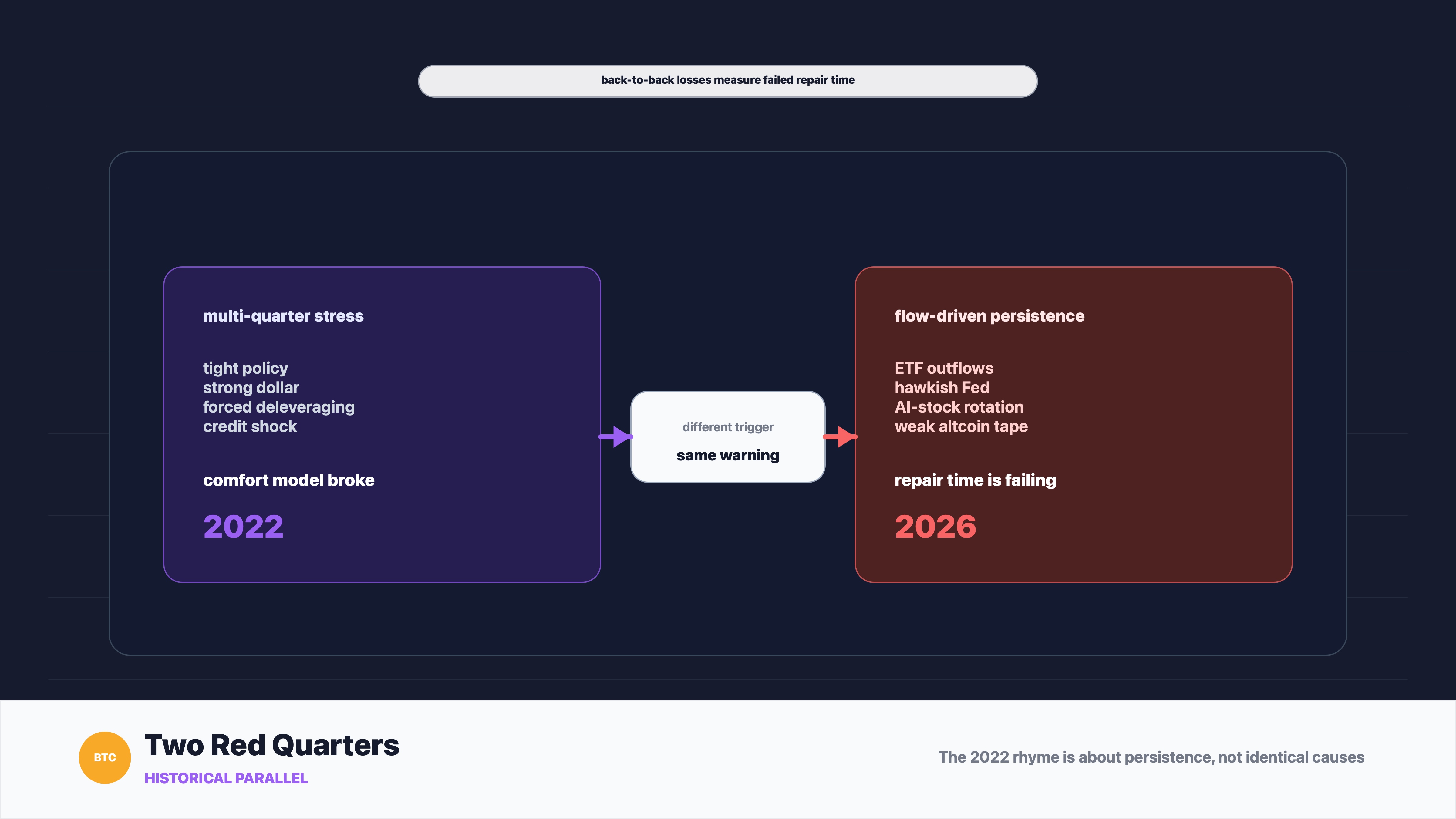 Bitcoin 2022 and 2026 back-to-back quarterly loss comparison showing persistent market weakness