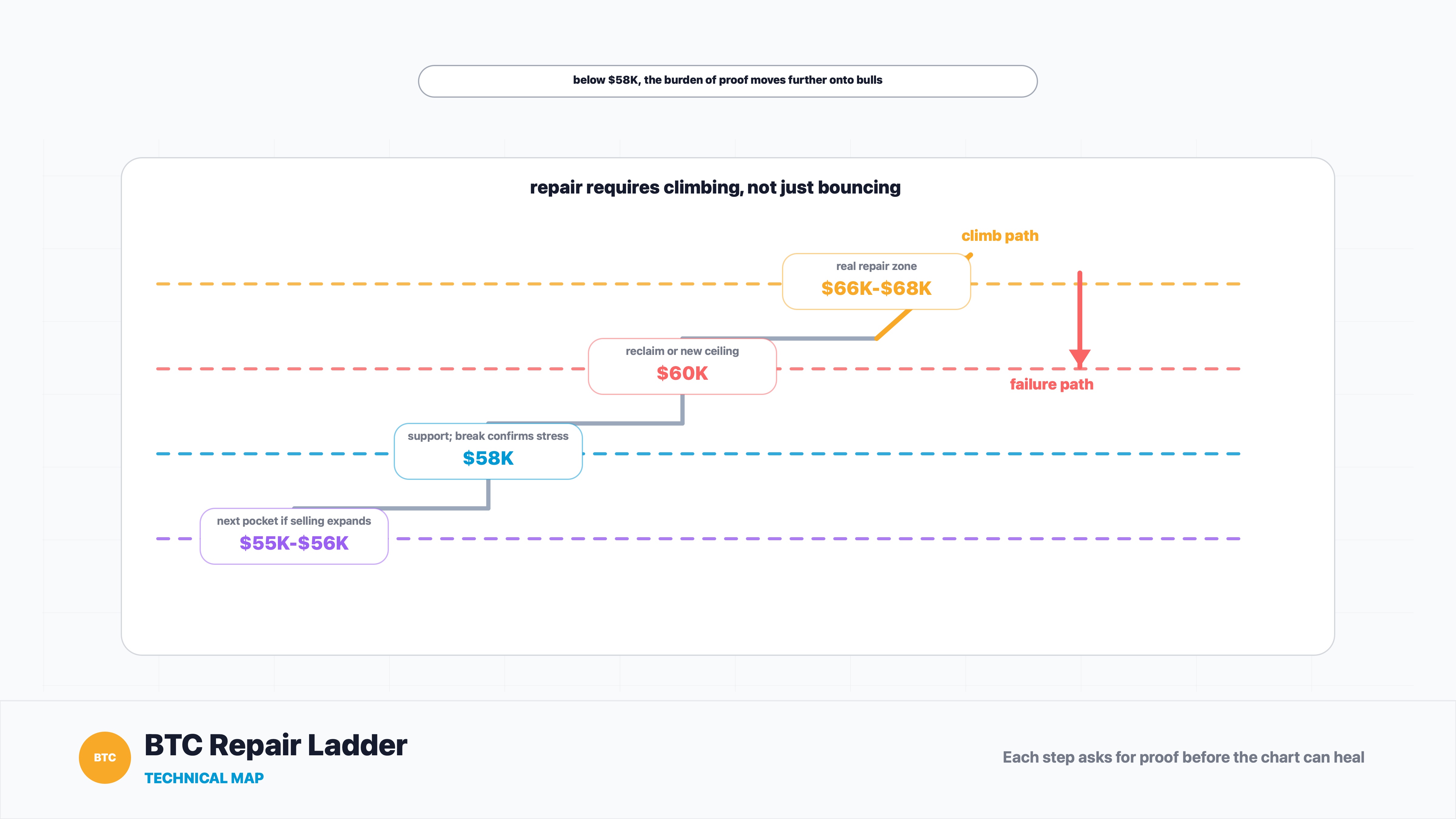 Bitcoin repair ladder showing $58K support, $60K reclaim and $66K to $68K resistance zone
