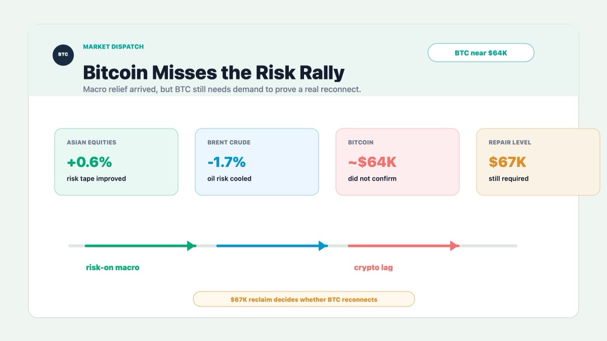 Bitcoin Drifts Under $64K as Crypto Misses Risk Rally