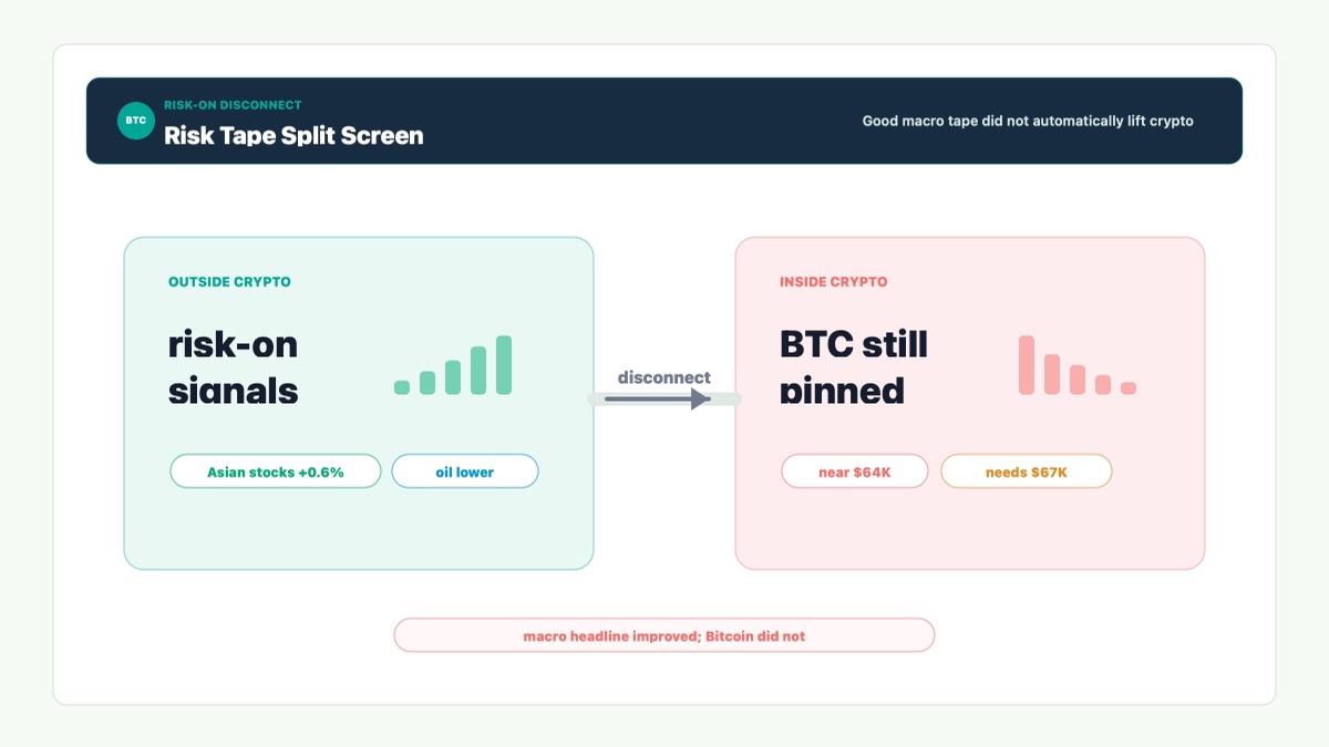 Bitcoin risk-on disconnect showing stocks and oil improving while BTC stays near $64K