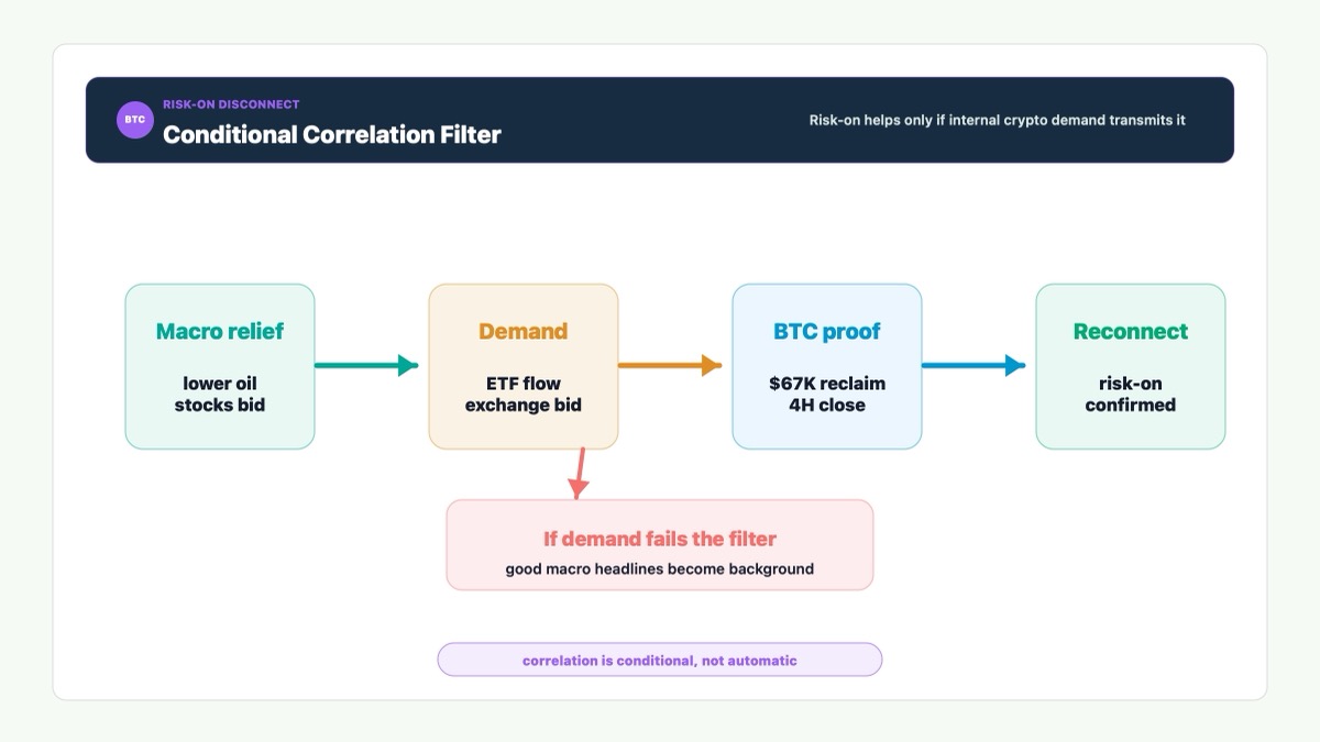 Bitcoin conditional correlation map showing macro relief filtered by internal crypto demand