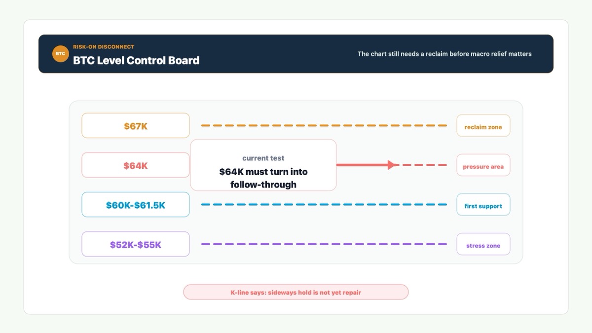 BTC price level control board showing $67K reclaim, $64K pressure and $60K support