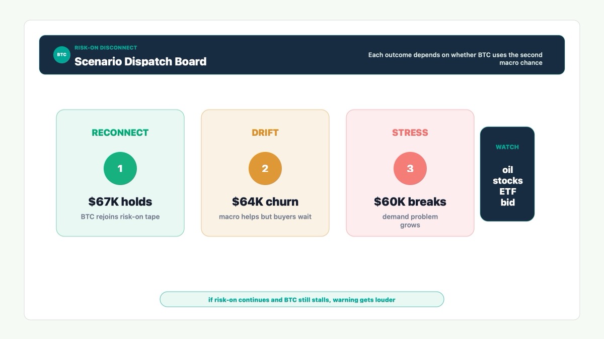 Bitcoin conditional forecast board showing reconnect, drift and stress scenarios