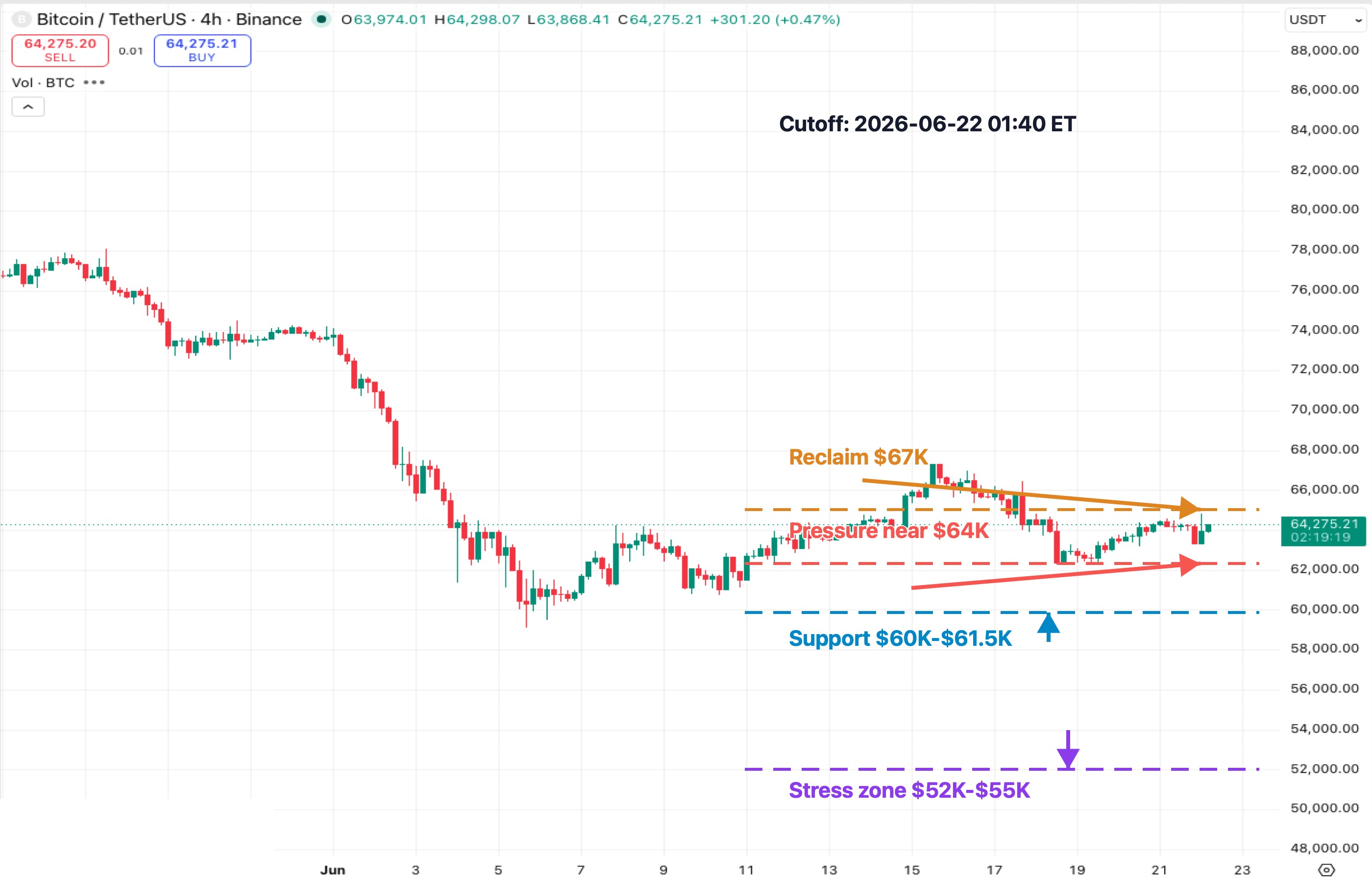 BTCUSDT 4H K-line chart showing Bitcoin risk-on disconnect with $67K reclaim, $64K pressure, $60K-$61.5K support and $52K-$55K stress zone