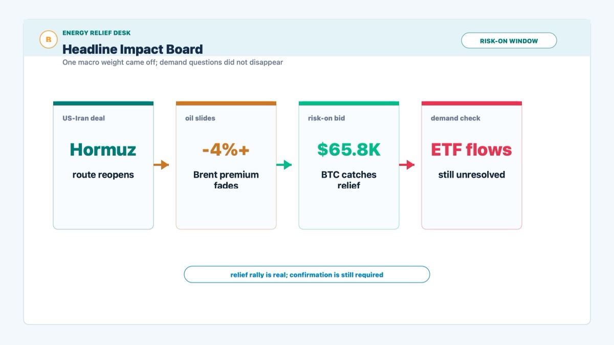 Bitcoin macro relief dashboard showing US-Iran deal, lower oil and BTC risk-on rebound
