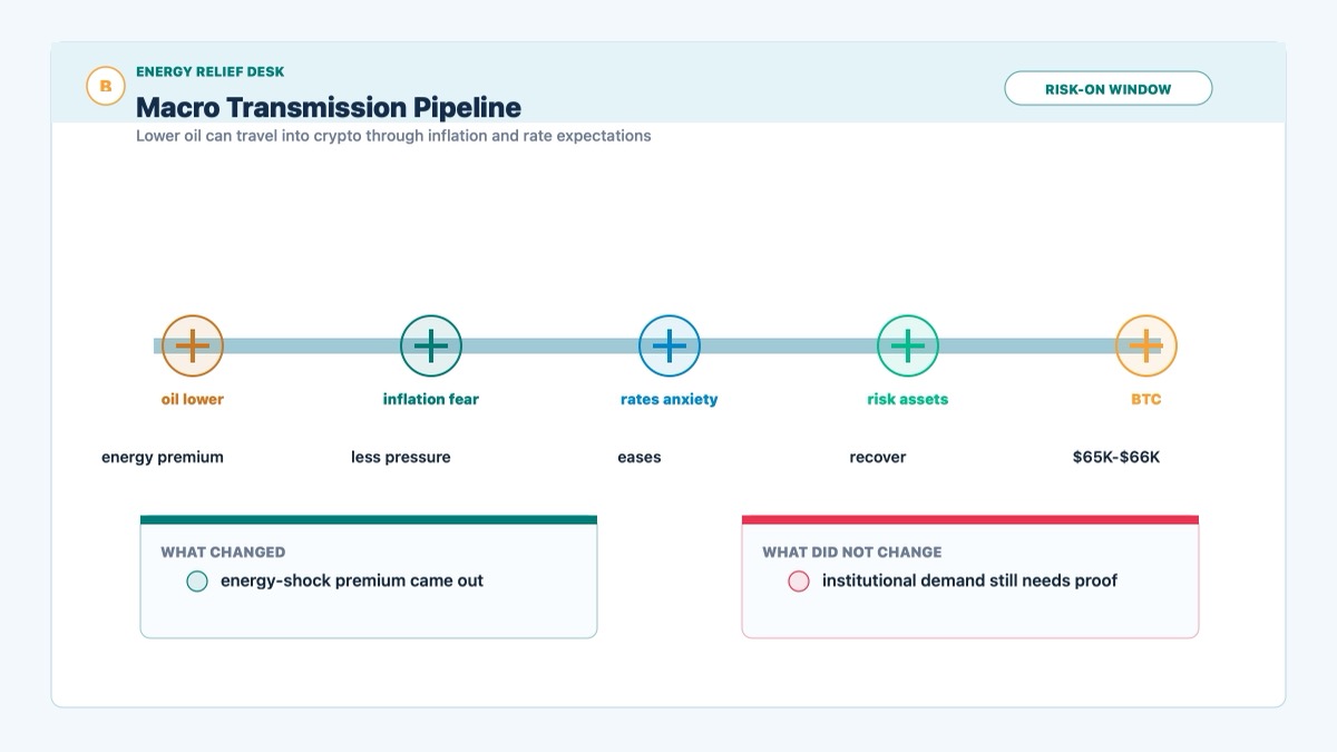 Bitcoin risk-on transmission chain from lower oil to inflation relief and crypto rebound