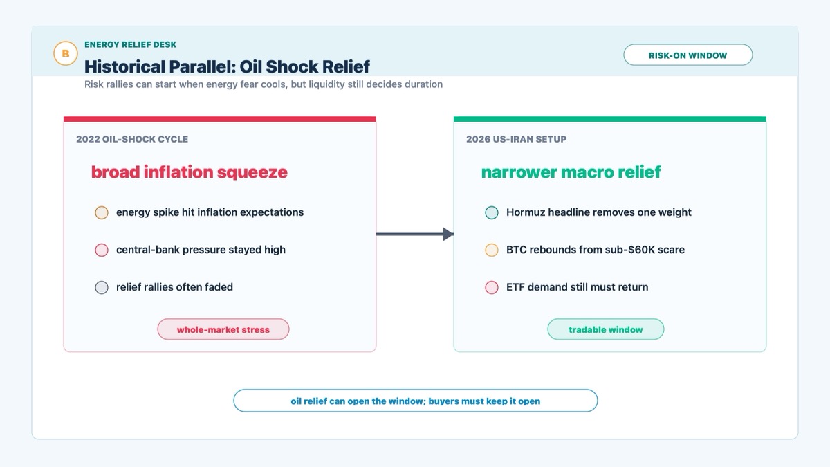 Bitcoin oil shock historical parallel comparing 2022 relief rallies with current US-Iran oil slide