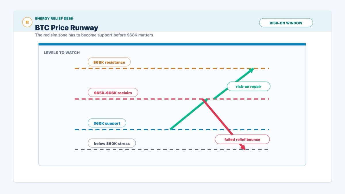 Bitcoin key levels map showing $60K support, $65K-$66K reclaim and $68K resistance