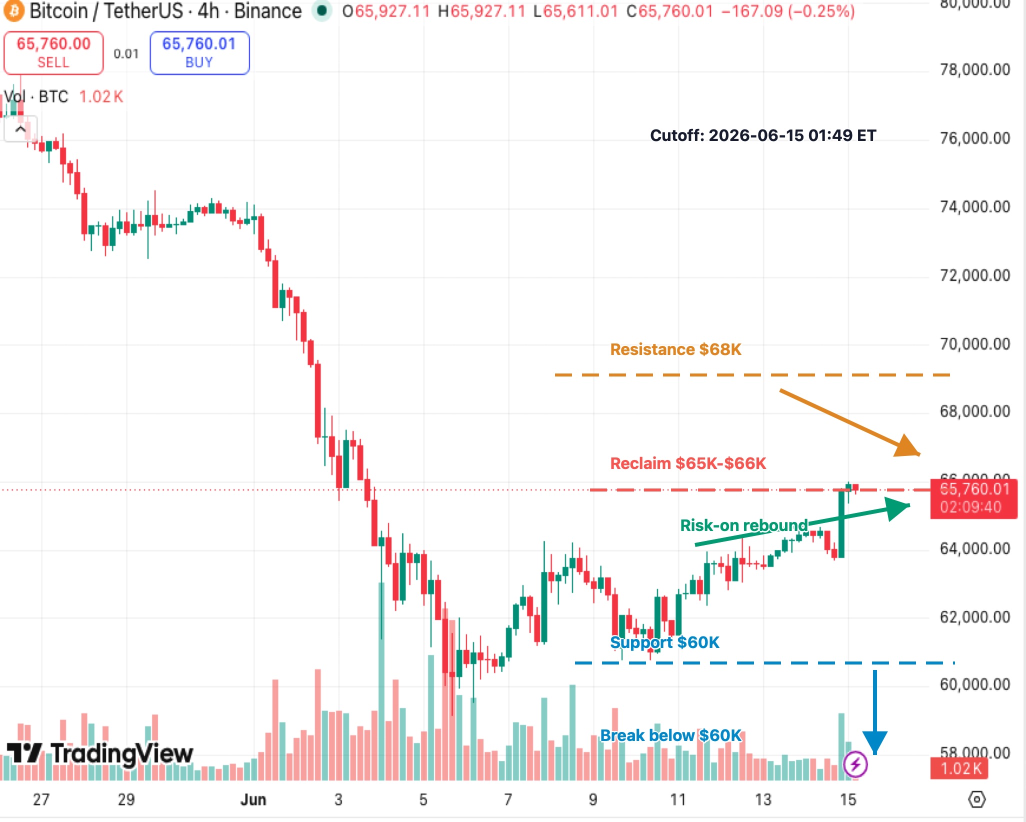 BTCUSDT 4-hour K-line chart showing oil-relief risk-on rebound, $65K-$66K reclaim zone, $68K resistance and $60K support