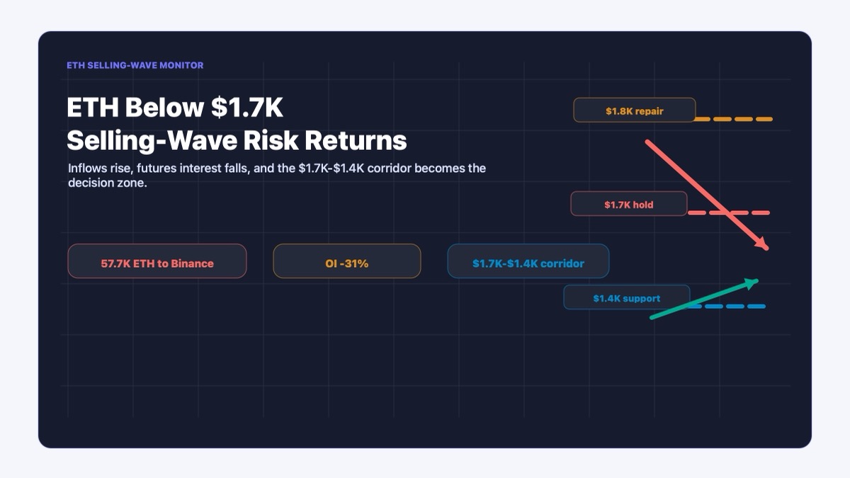 ETH Below $1.7K Raises Risk of Another Selling Wave