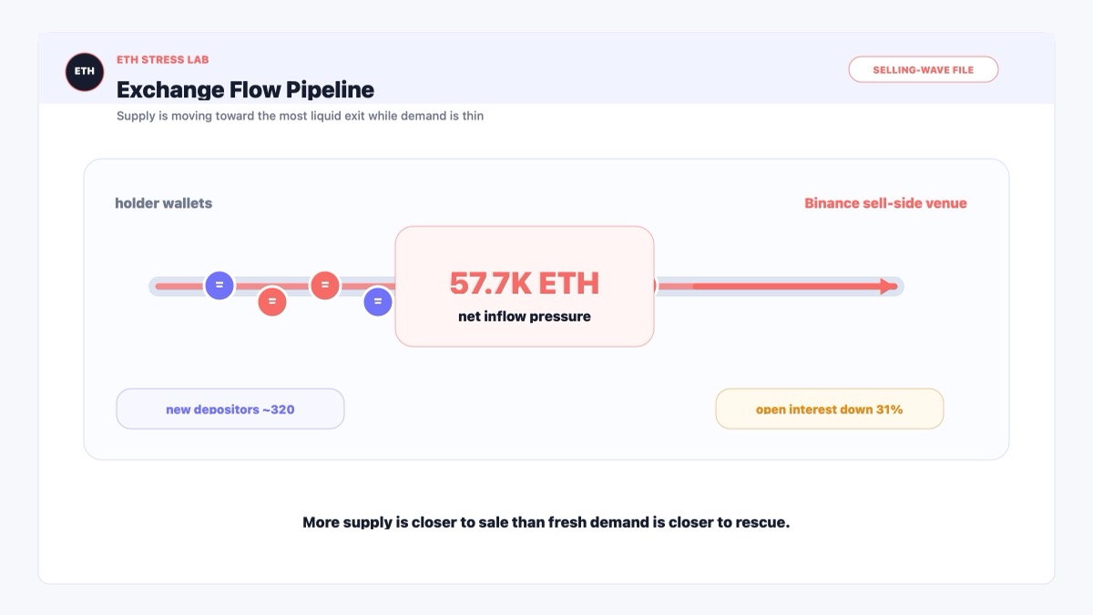 Ethereum exchange flow pipeline showing 57.7K ETH moving toward Binance while open interest falls