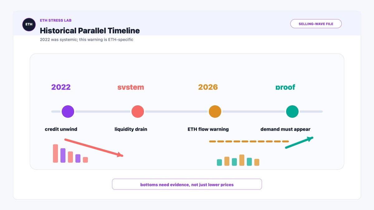 Ethereum historical timeline comparing 2022 systemic deleveraging with 2026 ETH flow warning