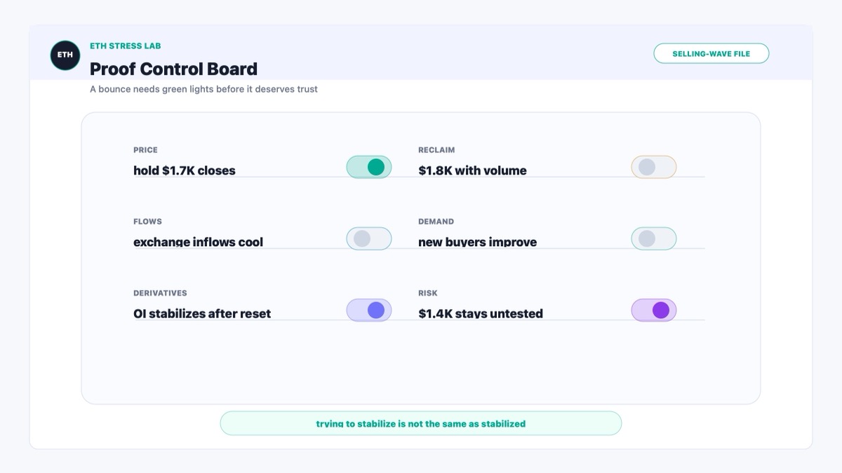 Ethereum proof control board showing stabilization conditions before confidence improves