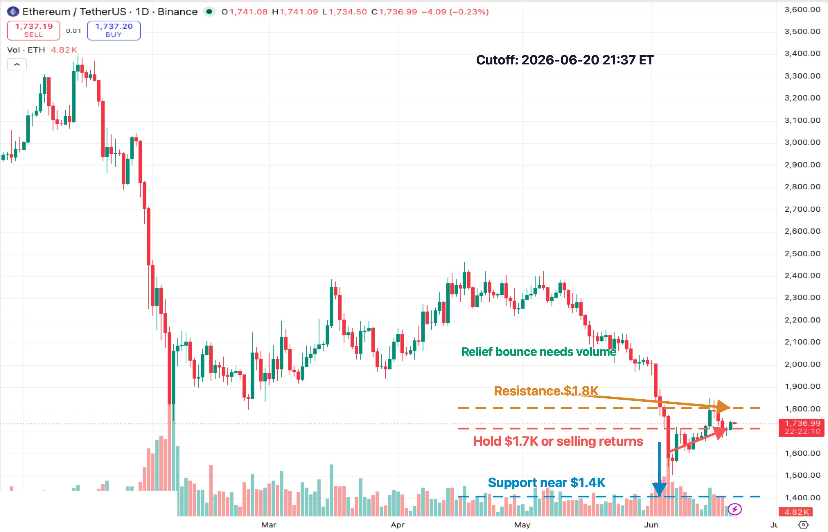 ETHUSDT daily K-line chart showing $1.8K resistance, $1.7K hold zone and $1.4K support after selling-wave warning