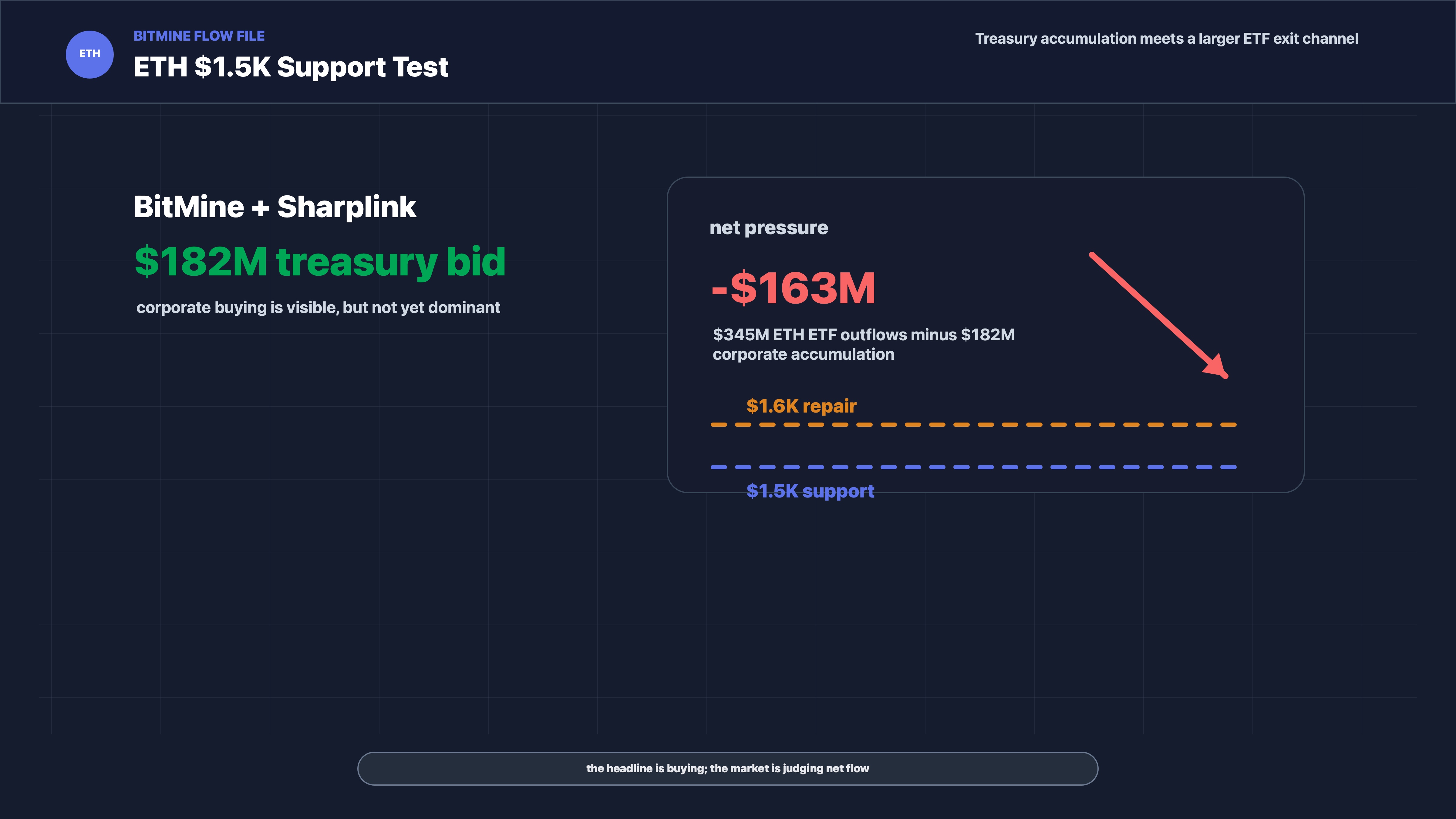 ETH Price Tests $1.5K as ETF Outflows Overwhelm BitMine Buying