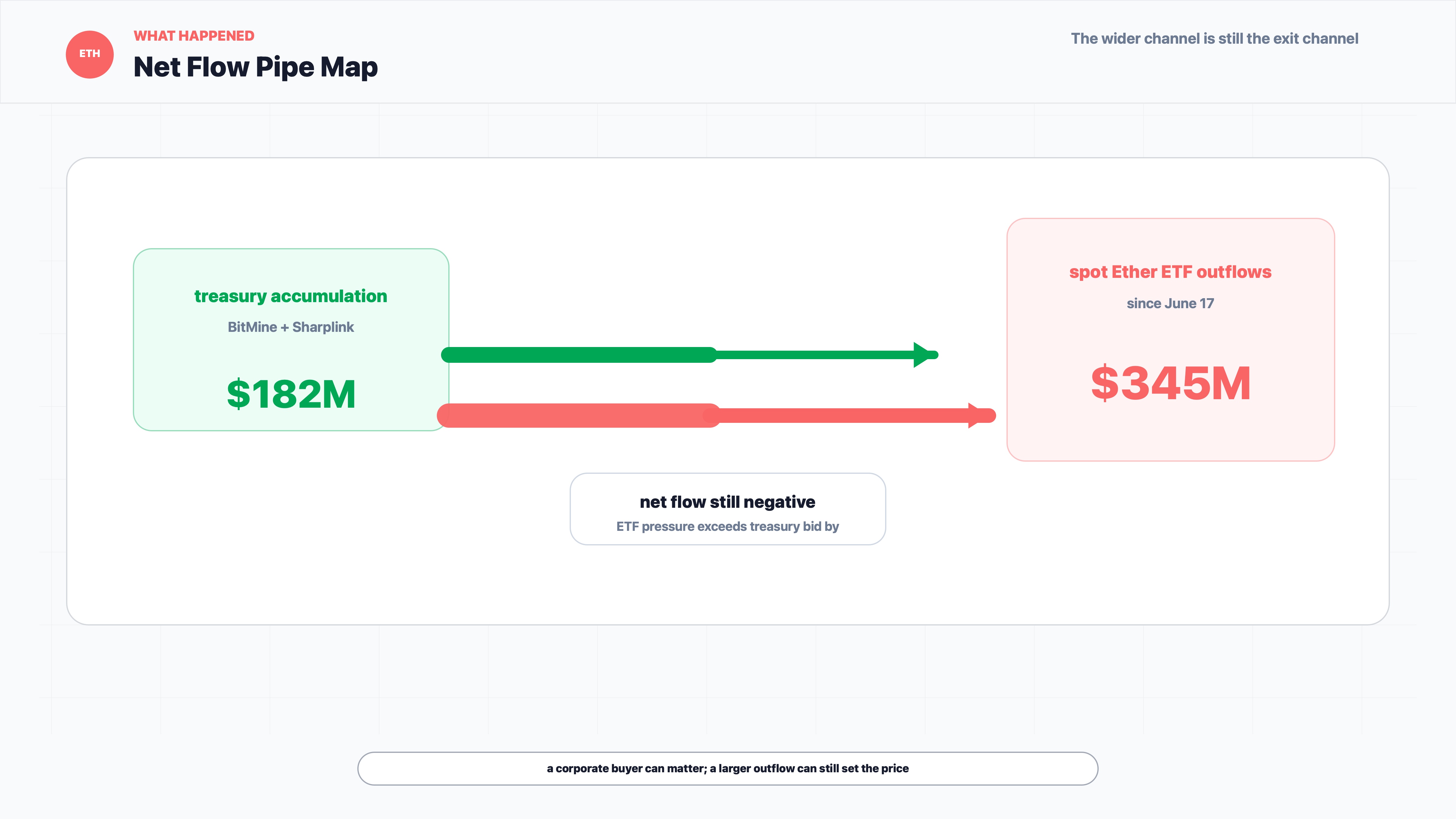 Ethereum net flow pipe map comparing $182M treasury buying with $345M Ether ETF outflows