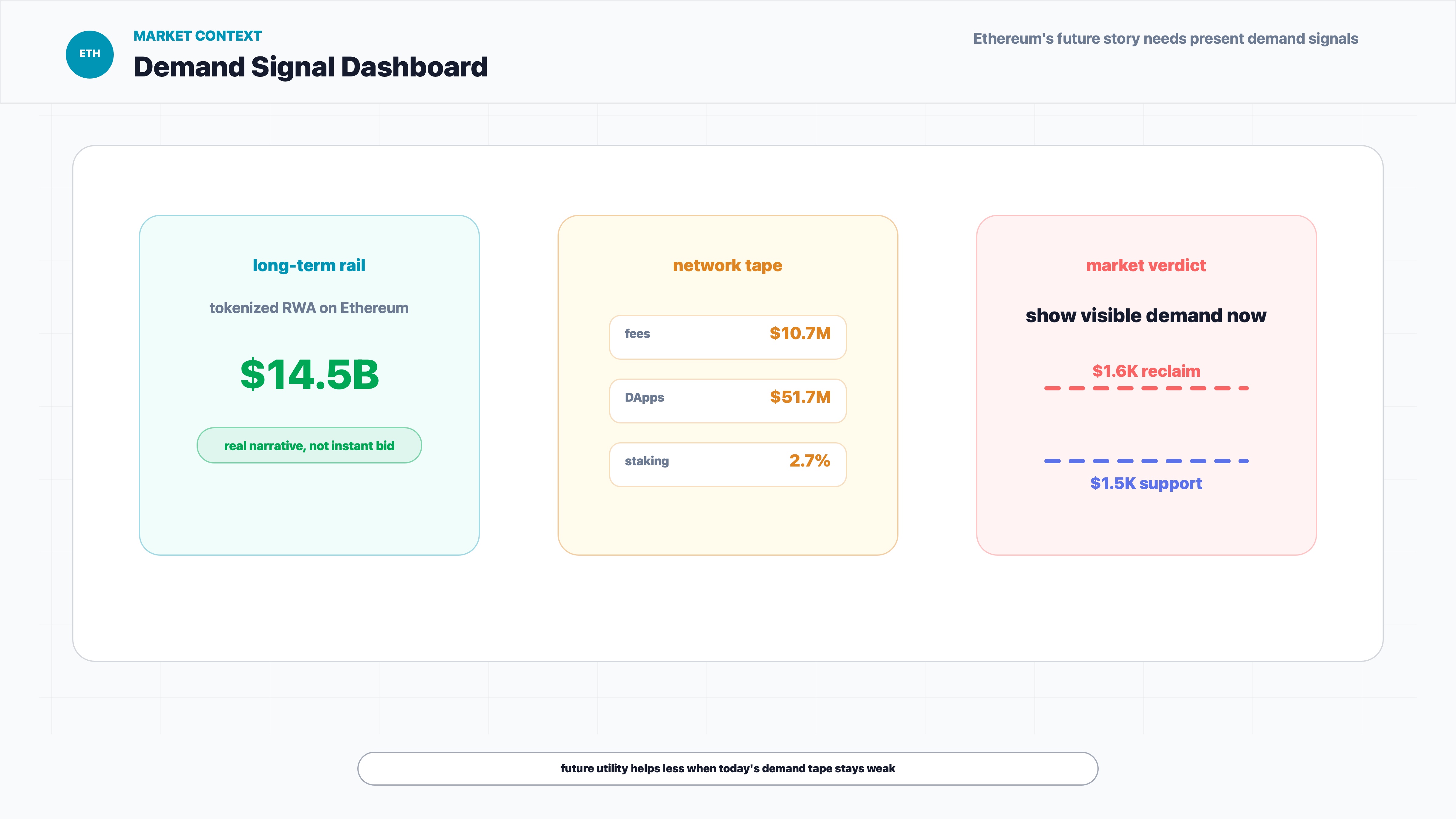 Ethereum demand signal dashboard showing RWA growth, weak fees, DApps revenue and staking yield pressure