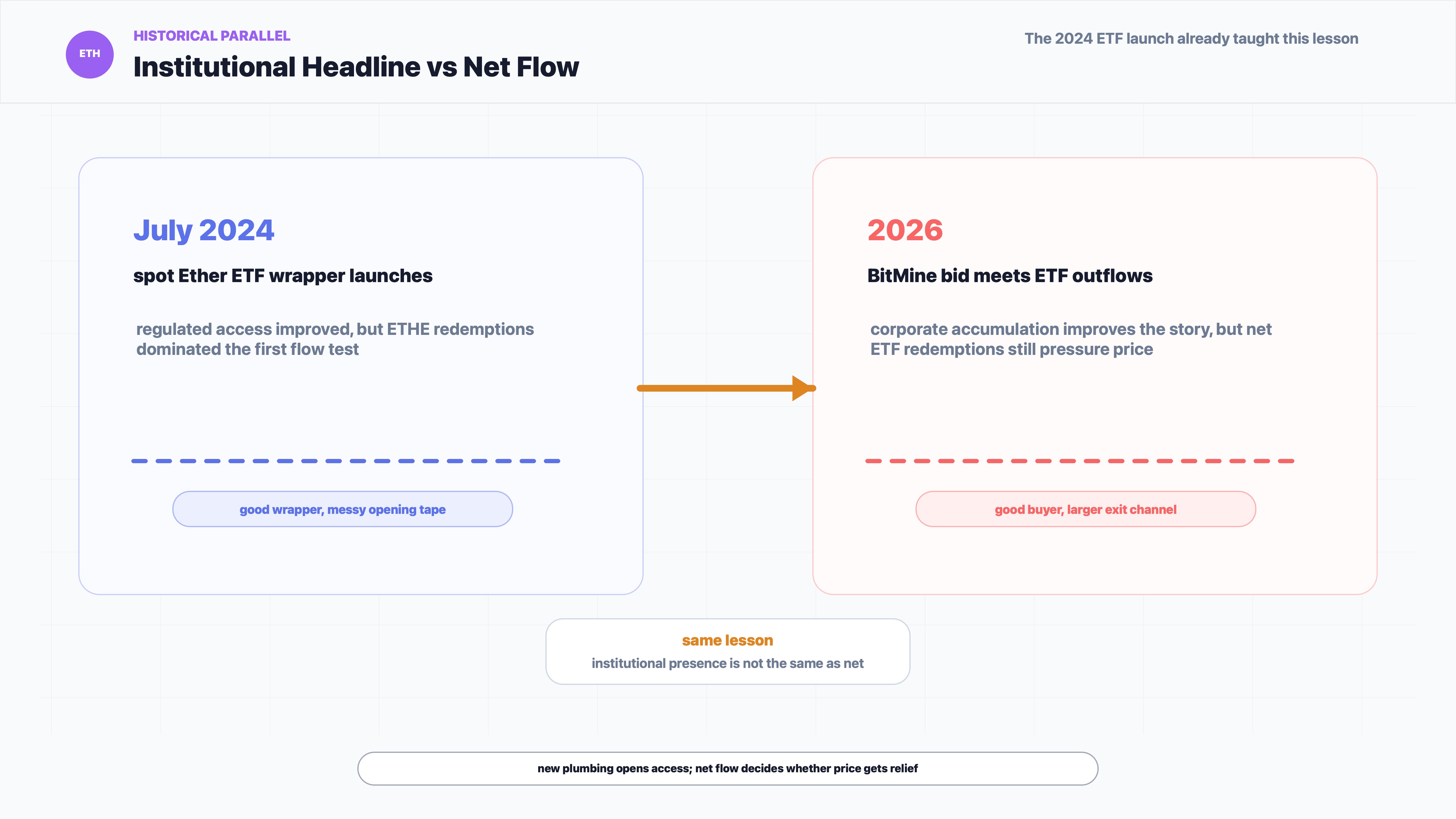 Spot Ether ETF launch history compared with current BitMine ETH accumulation and ETF outflow pressure