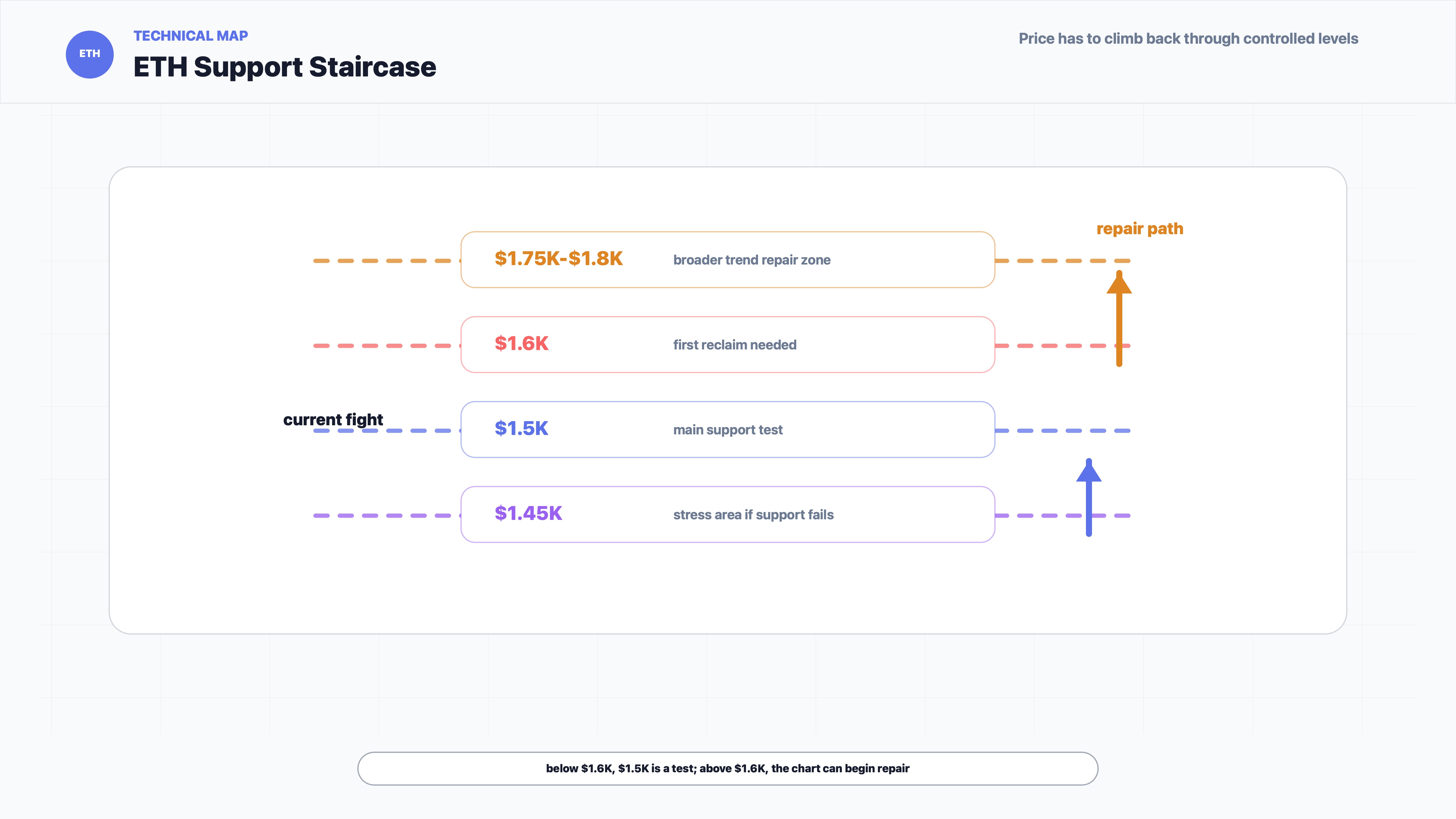Ethereum support and repair level map showing $1.6K reclaim, $1.5K support and $1.45K stress zone