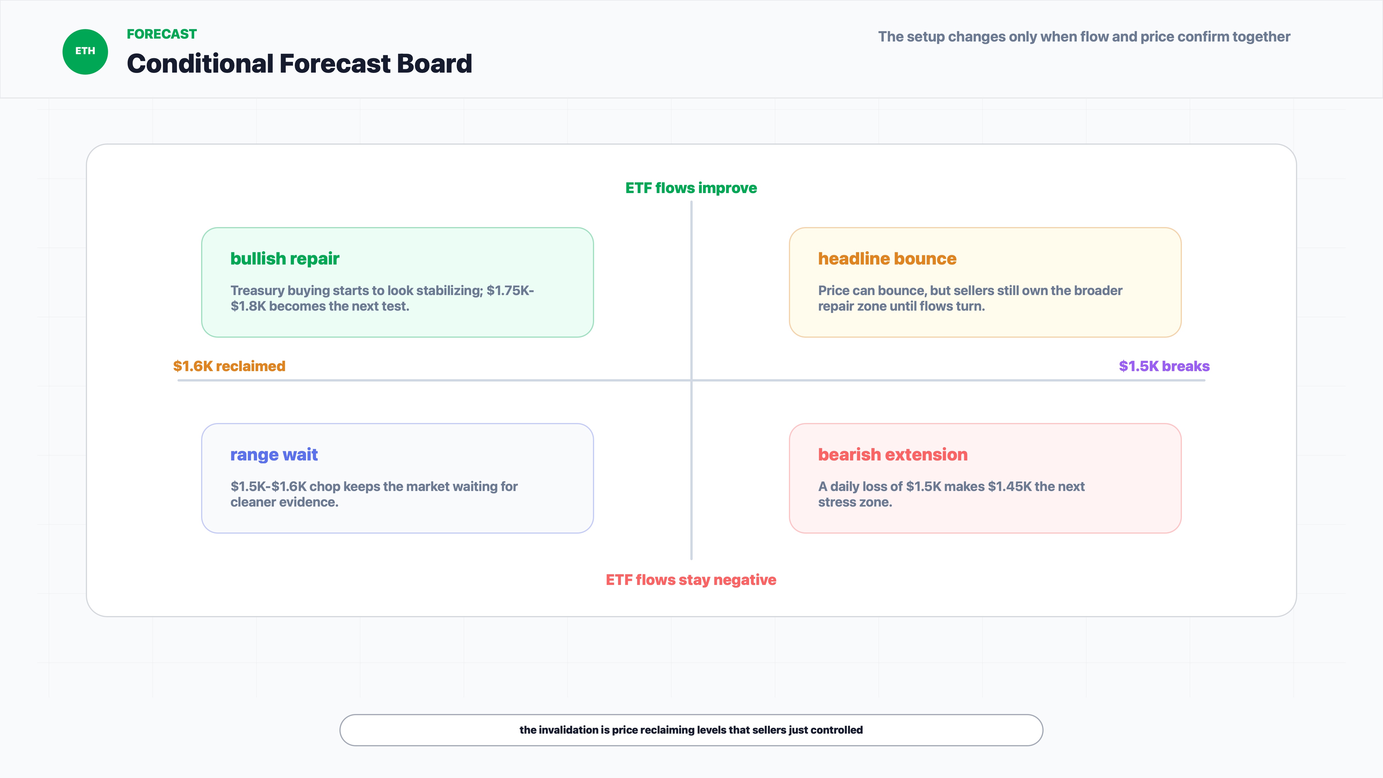 Ethereum conditional forecast matrix for BitMine buying, ETF outflows and $1.5K support test
