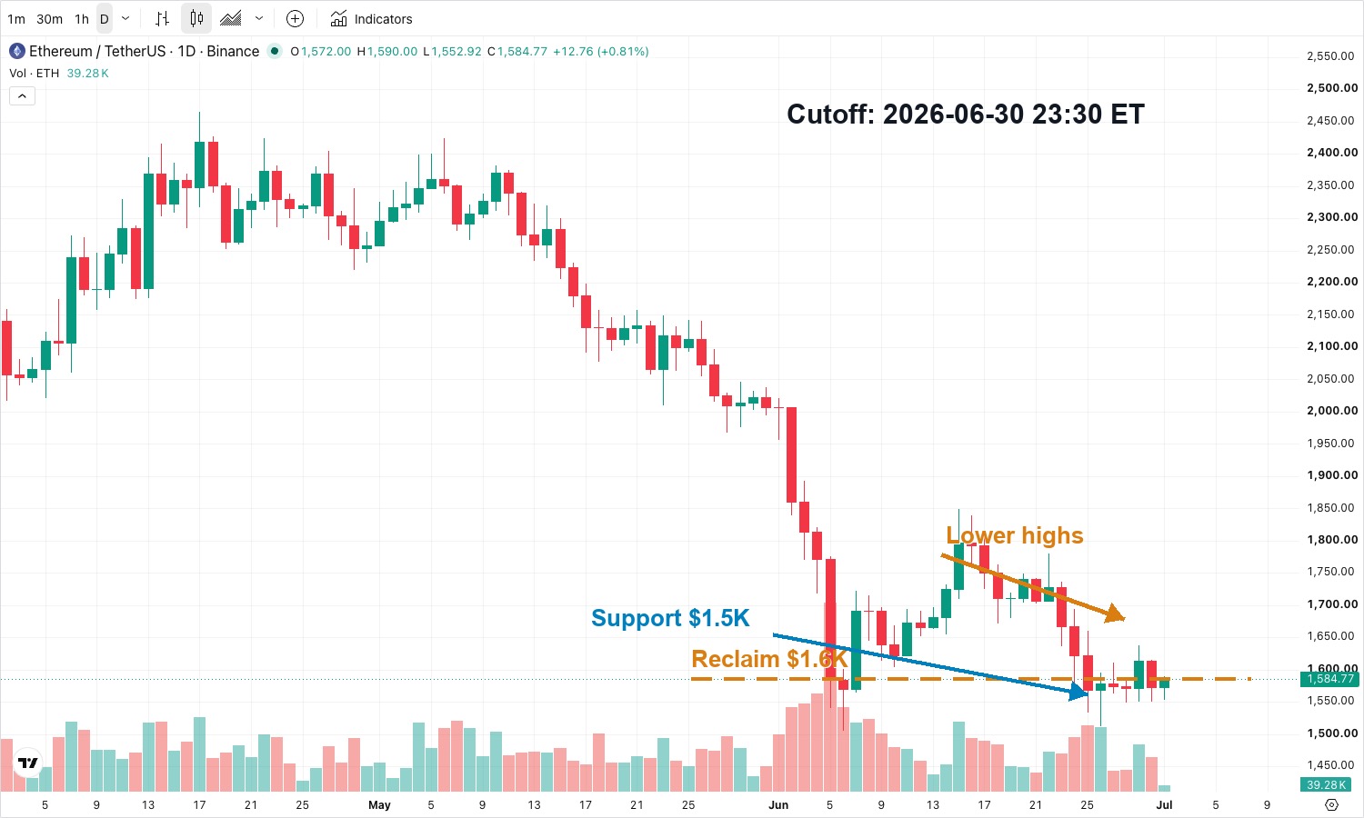ETHUSDT daily K-line chart showing lower highs, $1.6K reclaim level and $1.5K support pressure after BitMine buying and ETF outflows