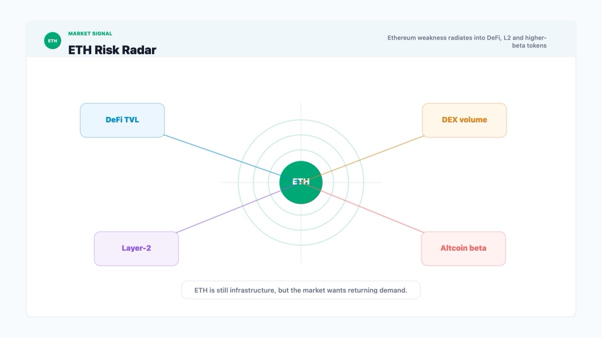 Ethereum risk radar linking ETH weakness to DeFi, layer 2, DEX volume and altcoin beta