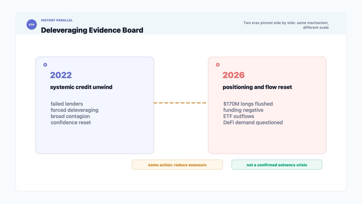 Ethereum historical parallel comparing 2022 deleveraging with the 2026 liquidation reset