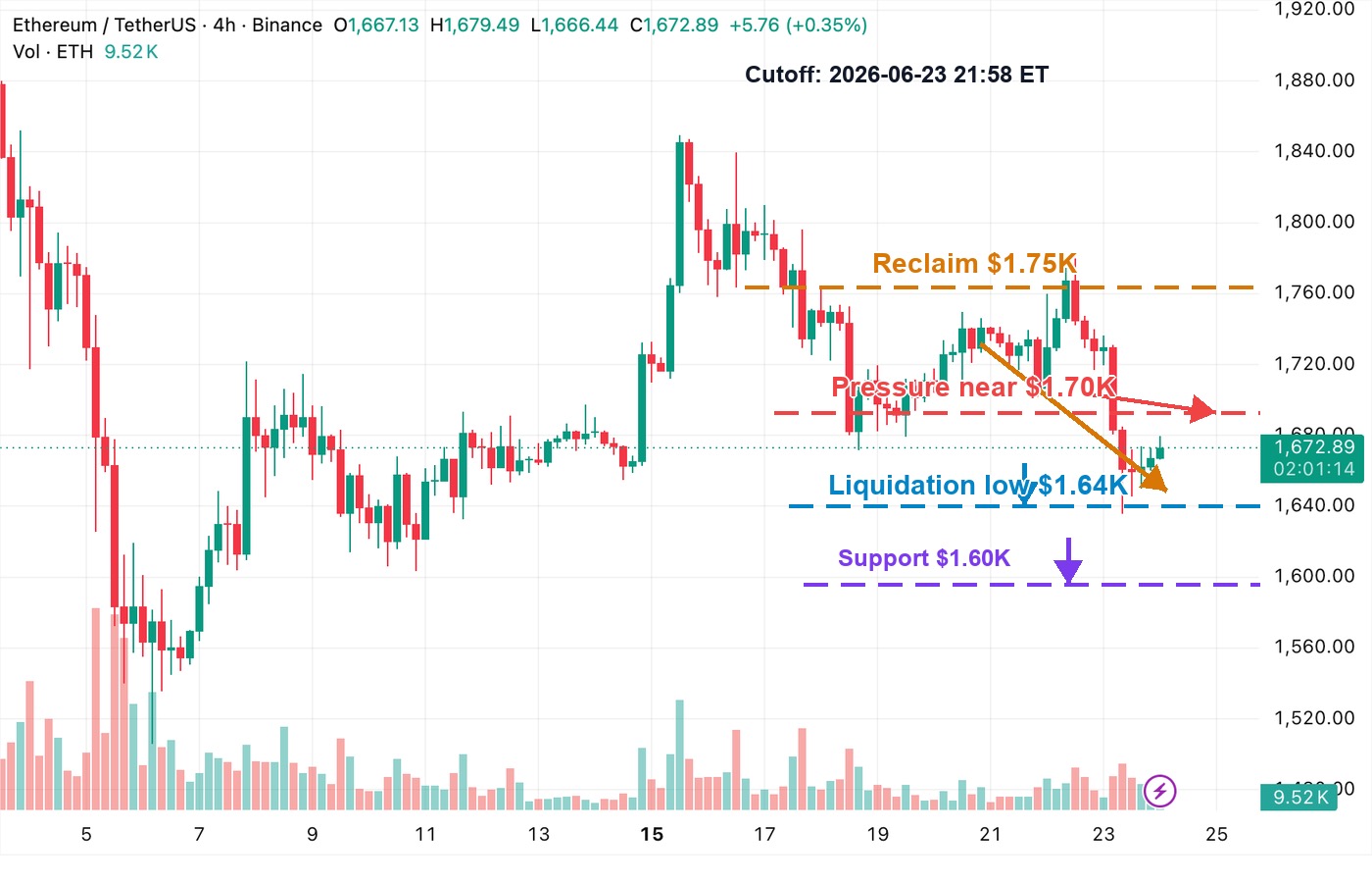 ETHUSDT 4-hour K-line chart showing $1,750 reclaim, $1,700 pressure, $1,640 liquidation low and $1,600 support after long liquidations