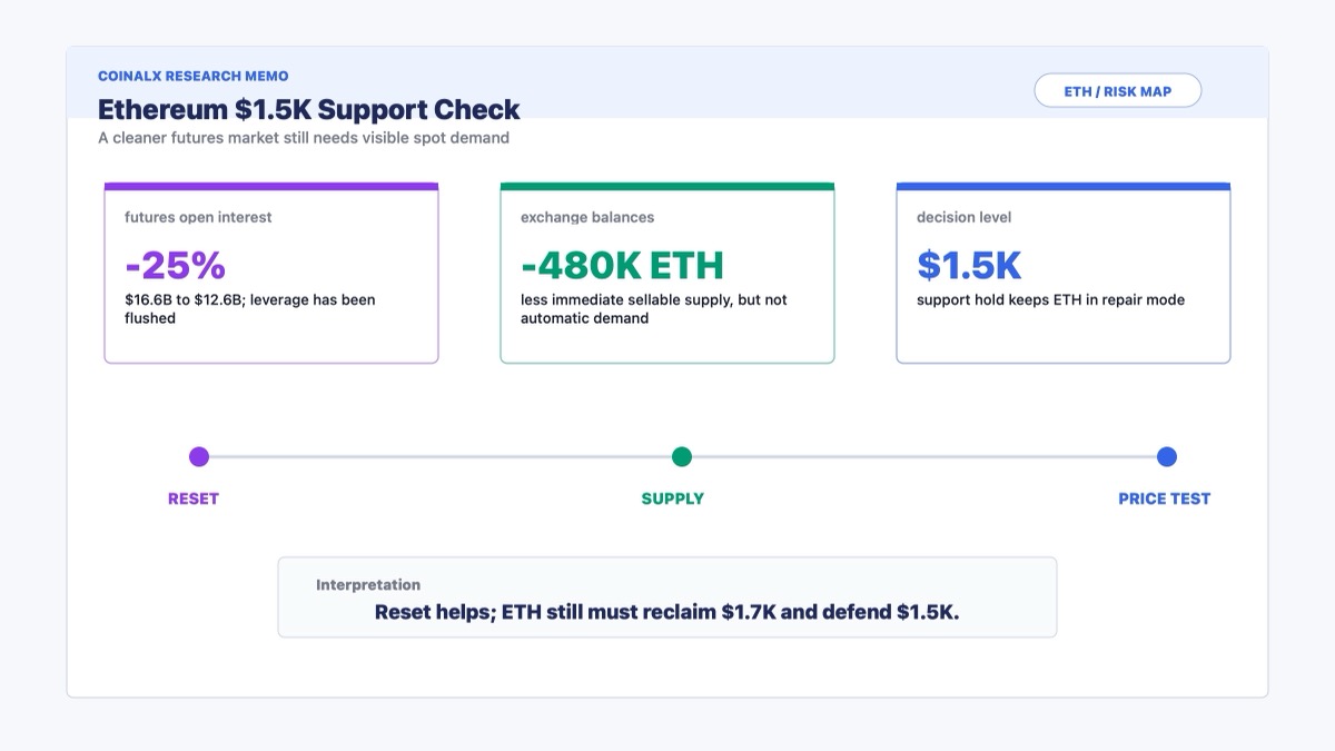 Ethereum Price Risks $1.5K Support as Futures Open Interest Resets