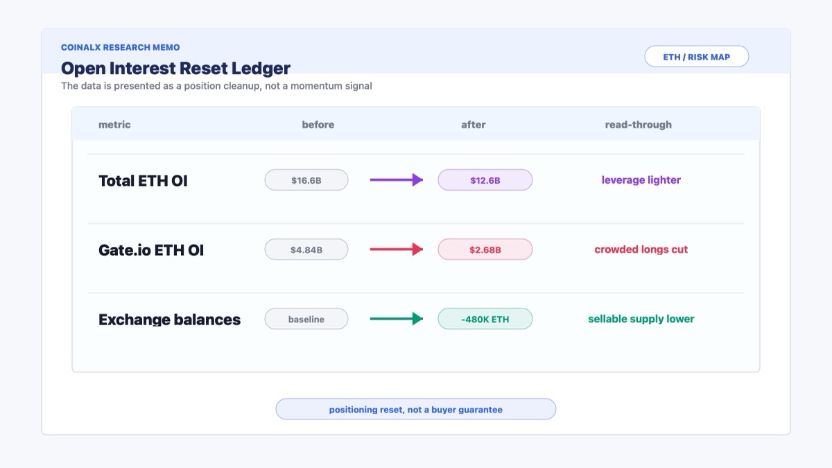 Ethereum futures open interest reset and exchange balance outflows after ETH selloff