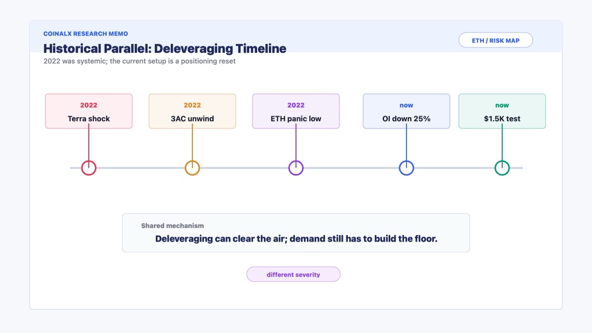 Ethereum 2022 deleveraging parallel compared with current futures open interest reset