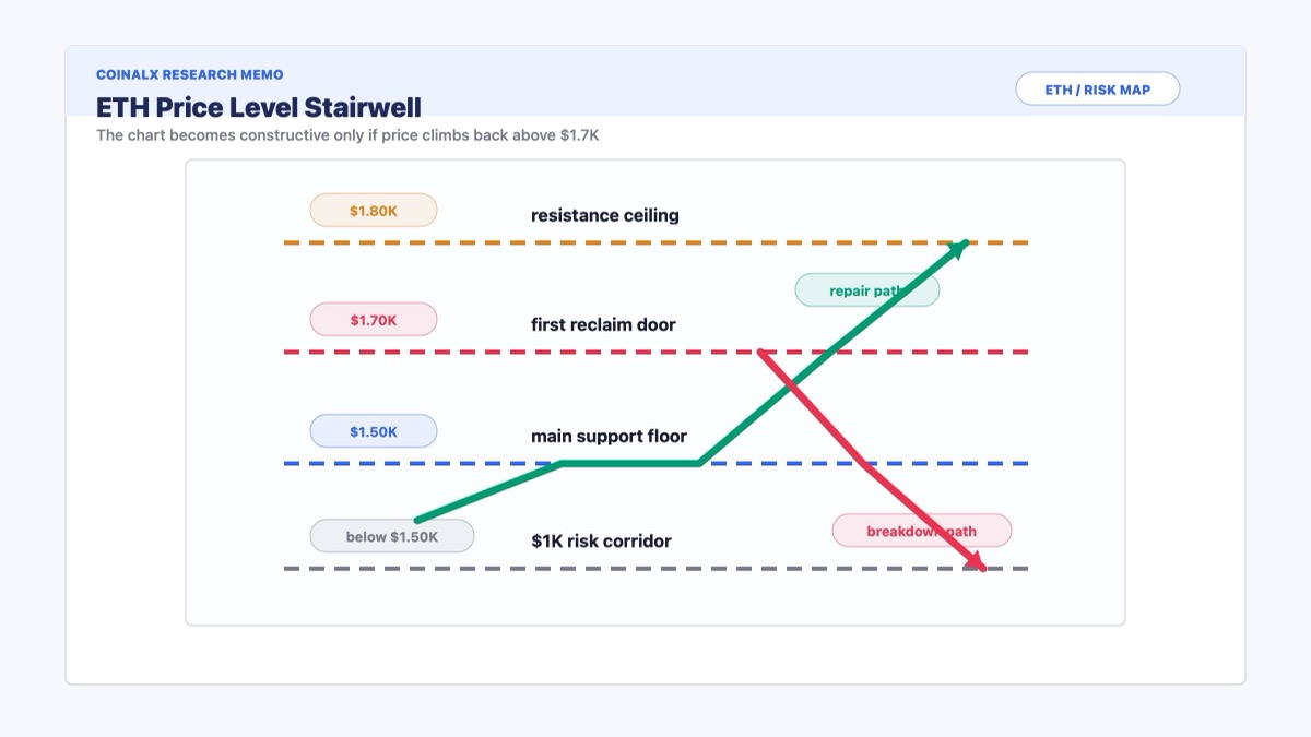 ETH key levels map showing $1,500 support, $1,700 reclaim and $1,800 resistance