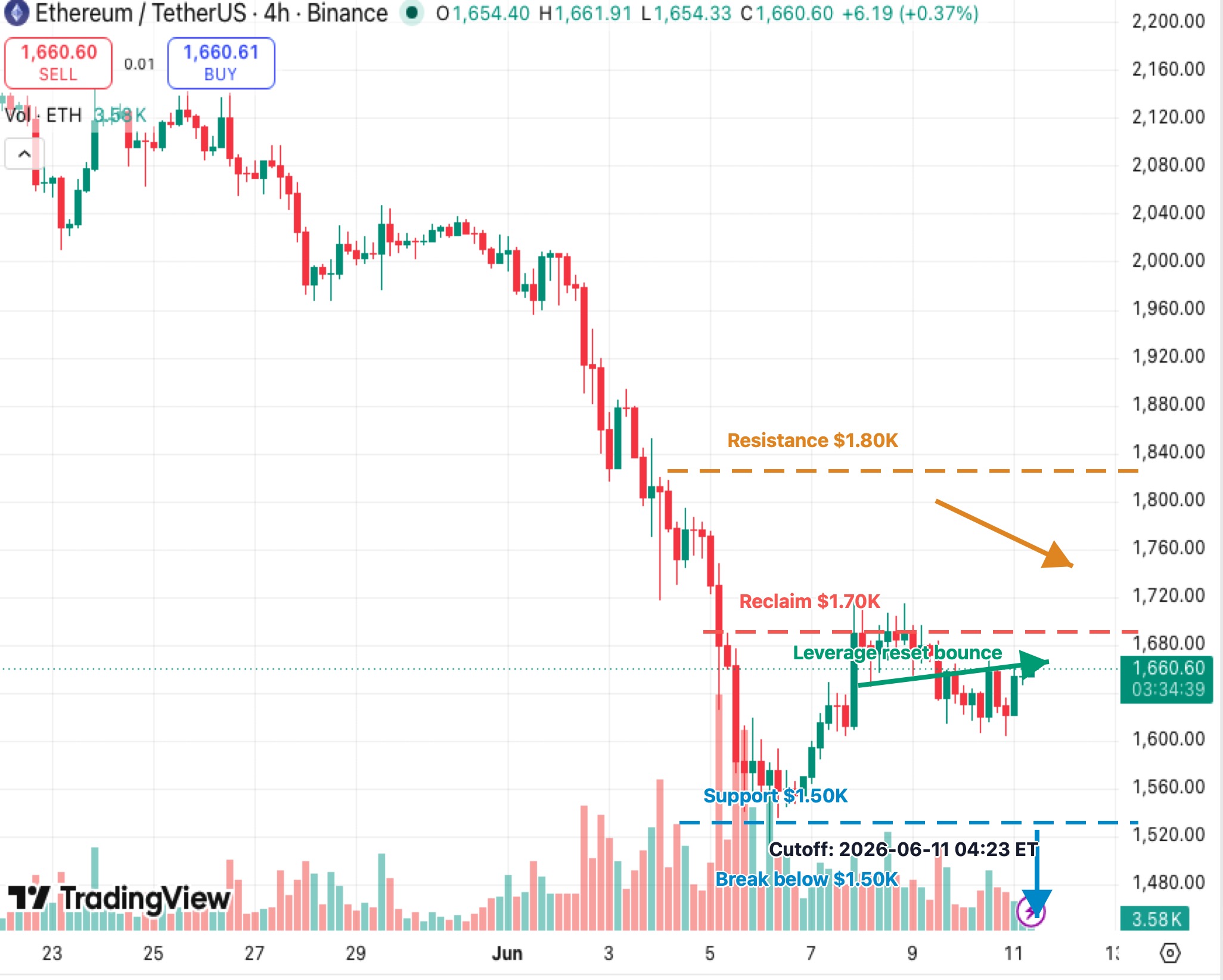 ETHUSDT 4-hour K-line chart showing open interest reset bounce, $1,500 support and $1,700 reclaim level