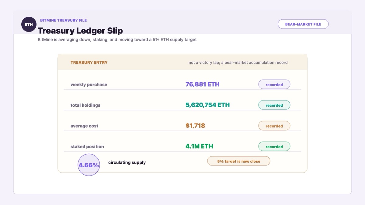 BitMine Ethereum treasury ledger showing 5.62 million ETH holdings, 76,881 ETH purchase and staking position