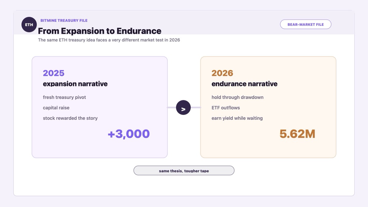 BitMine Ethereum treasury history comparing 2025 expansion narrative with 2026 endurance test