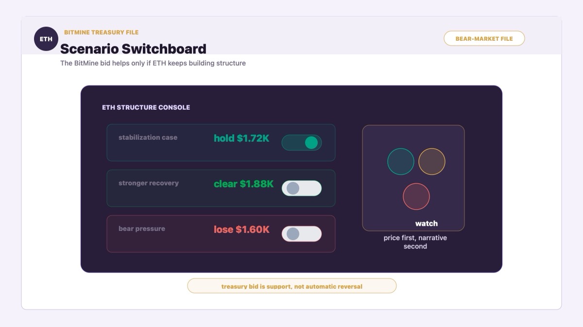 Ethereum conditional forecast switchboard for $1.72K hold, $1.88K reclaim and $1.60K breakdown