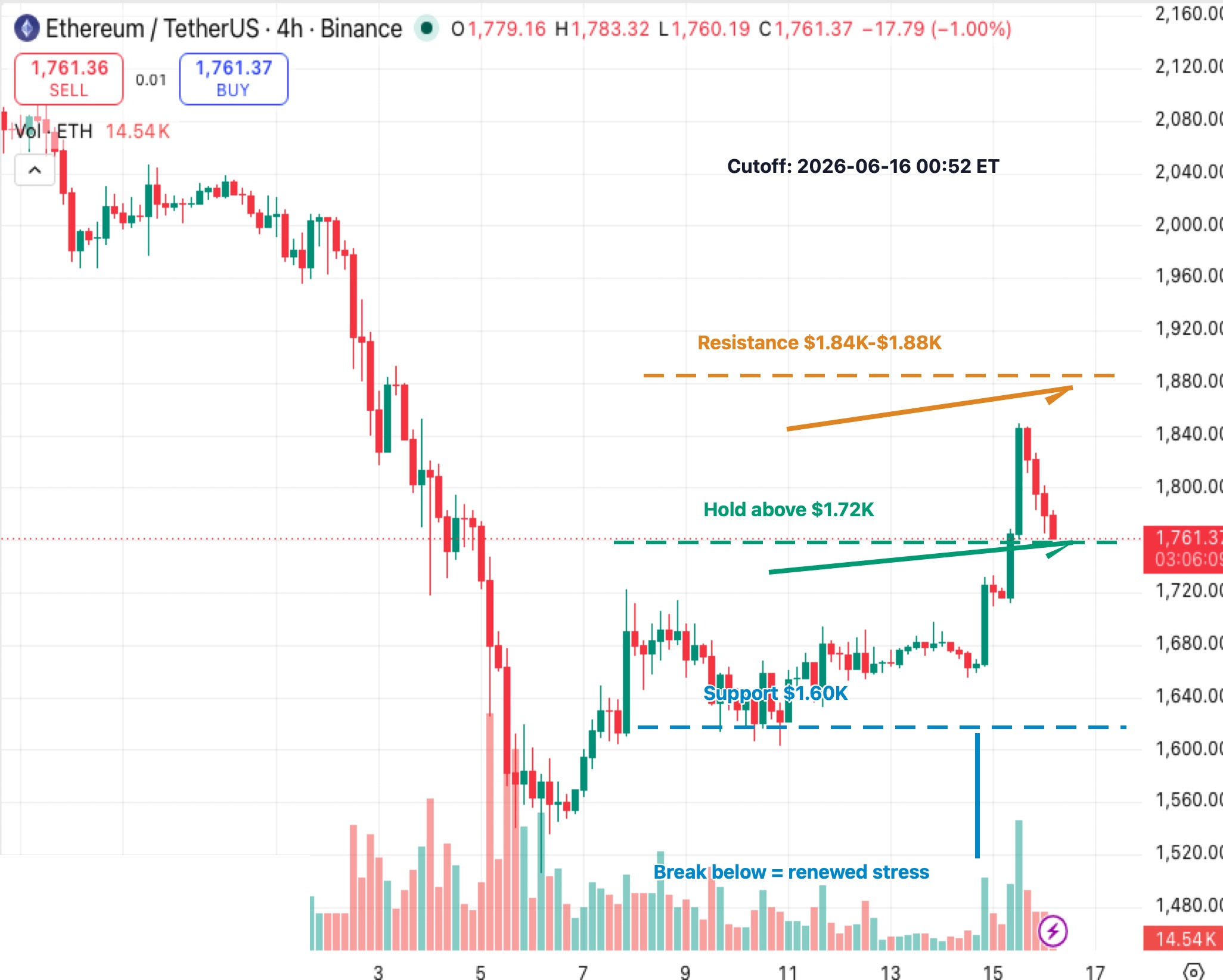 ETHUSDT 4-hour K-line chart showing BitMine ETH accumulation, $1.72K hold area, $1.84K-$1.88K resistance and $1.60K support