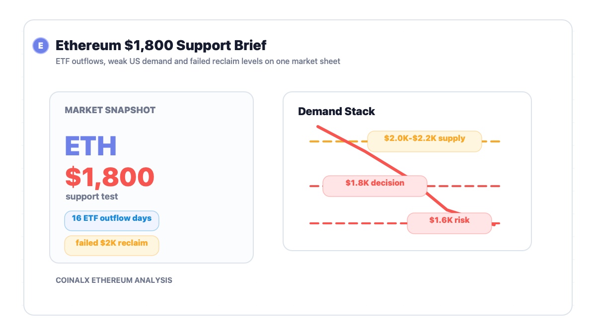 Ethereum Price Prediction: Can ETH Hold $1,800 as ETF Outflows Deepen?