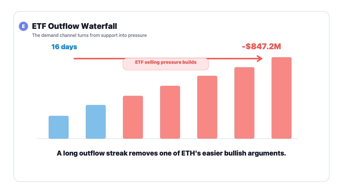 Ethereum ETF outflows and weak US demand pressure ETH near $1,800 support