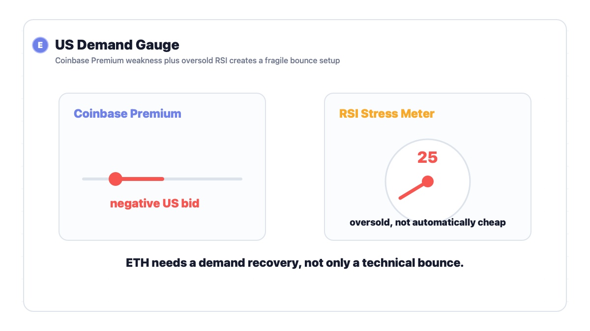 Ethereum market demand dashboard showing Coinbase Premium weakness and ETH support pressure