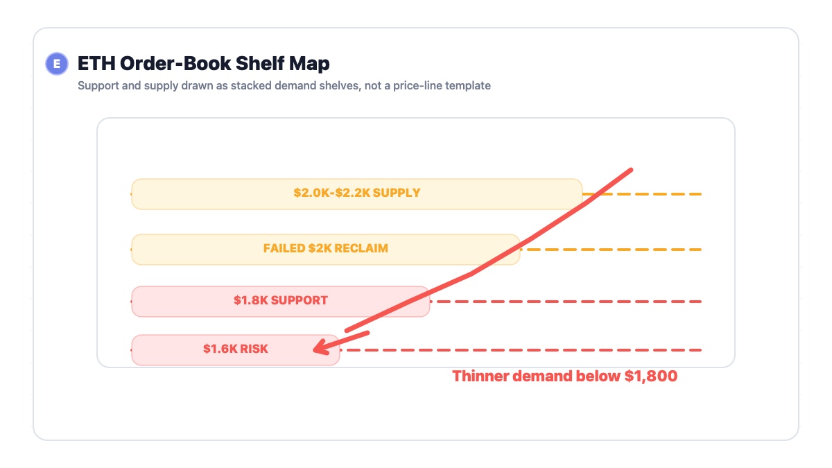 Ethereum key levels map showing $1,800 support $1,600 breakdown risk and $2,000-$2,200 supply