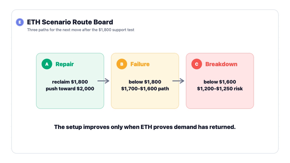 Ethereum conditional forecast matrix for $1,800 reclaim failure and deeper downside risk