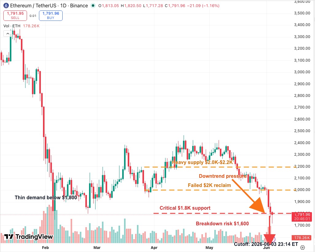 ETHUSDT daily K-line chart showing $1,800 support test, failed $2K reclaim and $1,600 breakdown risk