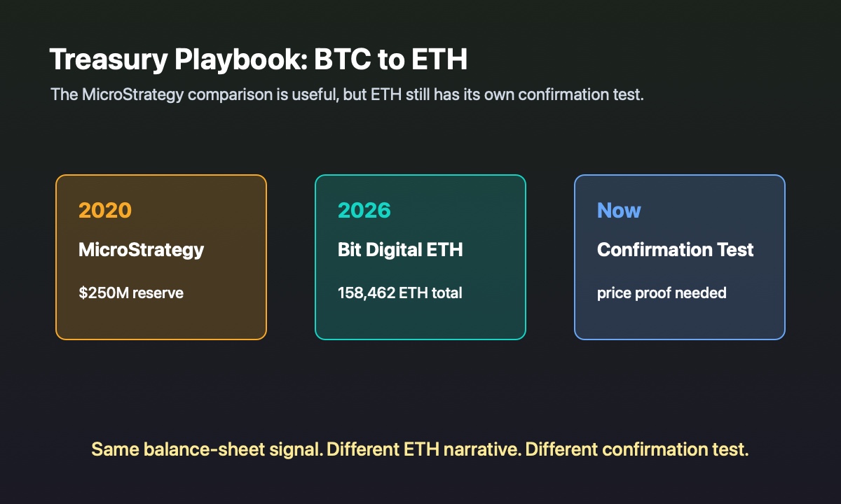 MicroStrategy Bitcoin treasury buy compared with Bit Digital Ethereum treasury purchase